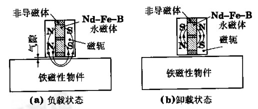 永磁起重器磁路轉(zhuǎn)換原理